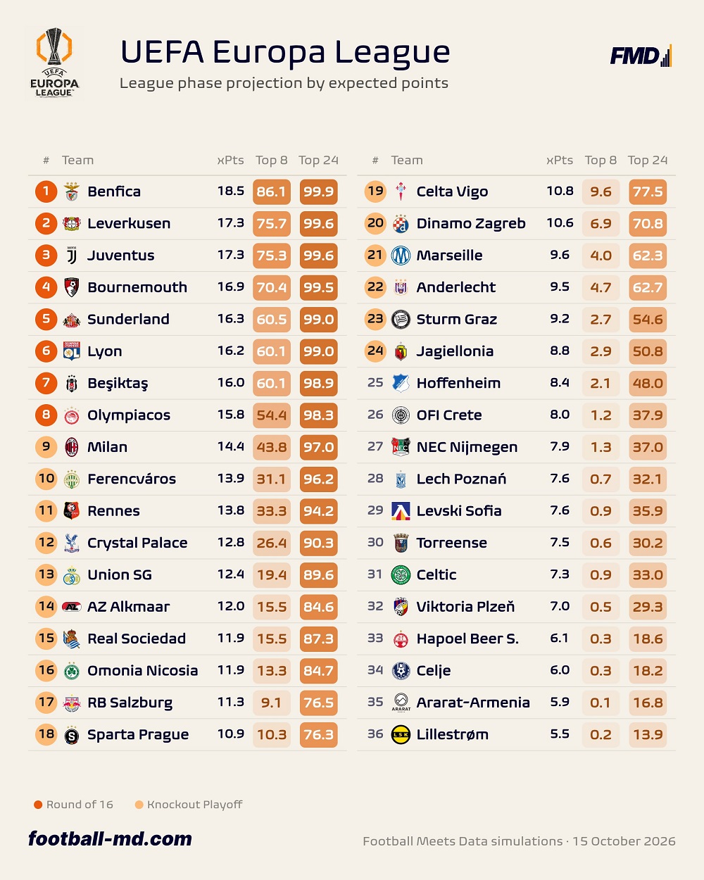 Football Meets Data: Για οκτάδα ο Ολυμπιακός, στο… όριο ο ΟΦΗ