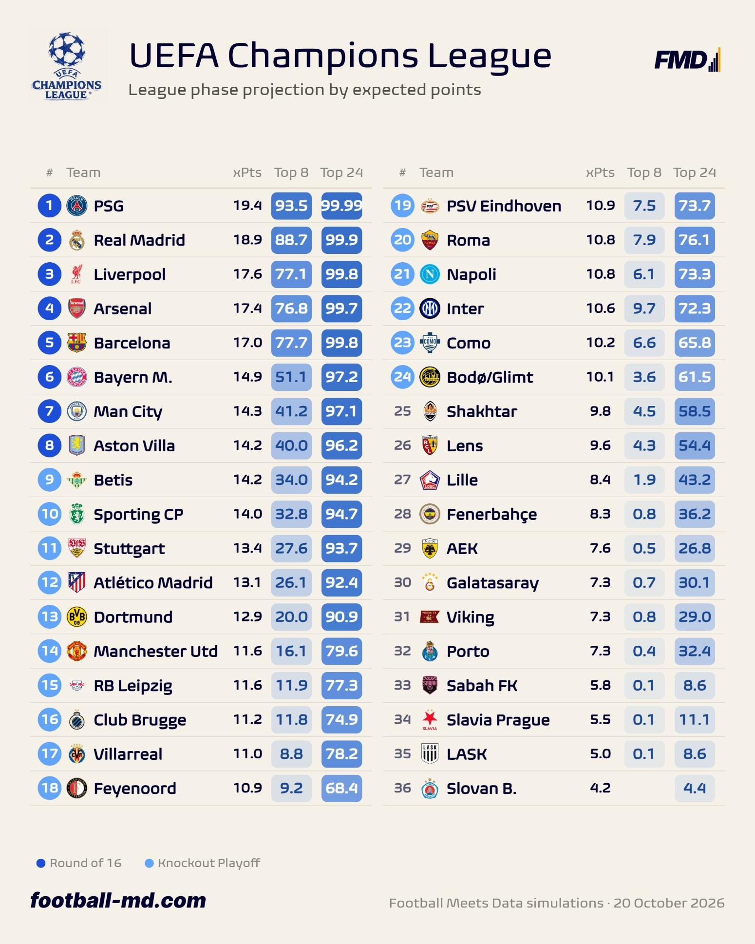 Football Meets Data: Η πρόβλεψη για τους βαθμούς και τη θέση της ΑΕΚ