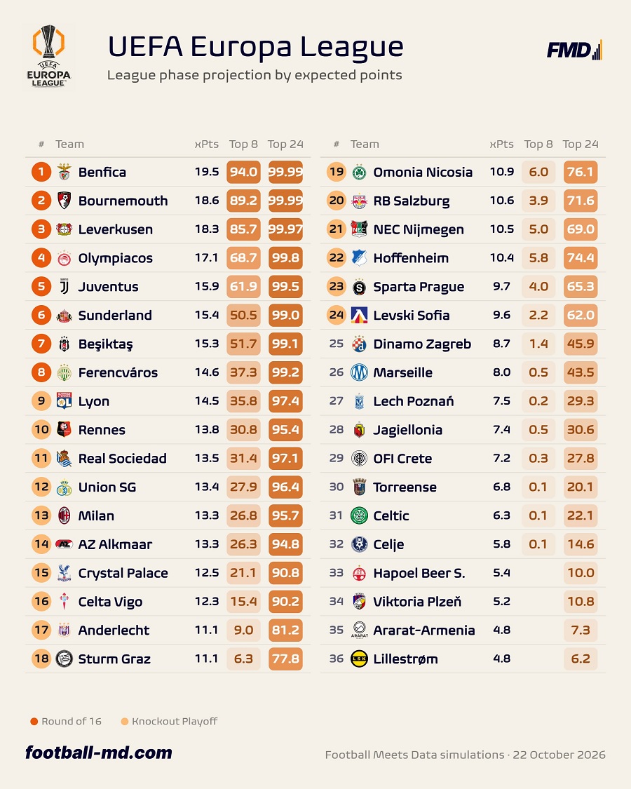 Football Meets Data: Φαβορί για 8άδα ο Ολυμπιακός, εκτός 24άδας ο ΟΦΗ