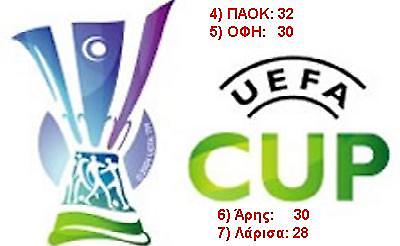 Για μια θέση…  στο UEFA!